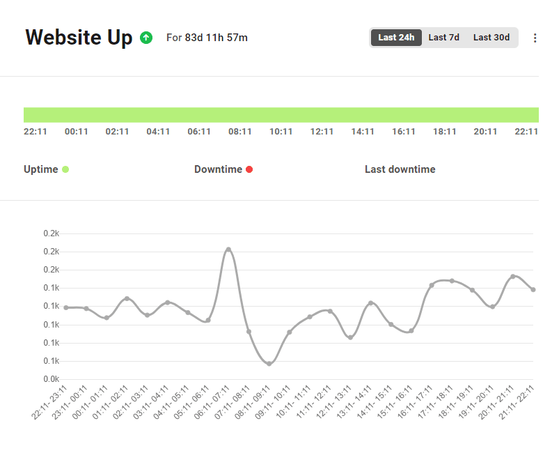 website performance info dashboard